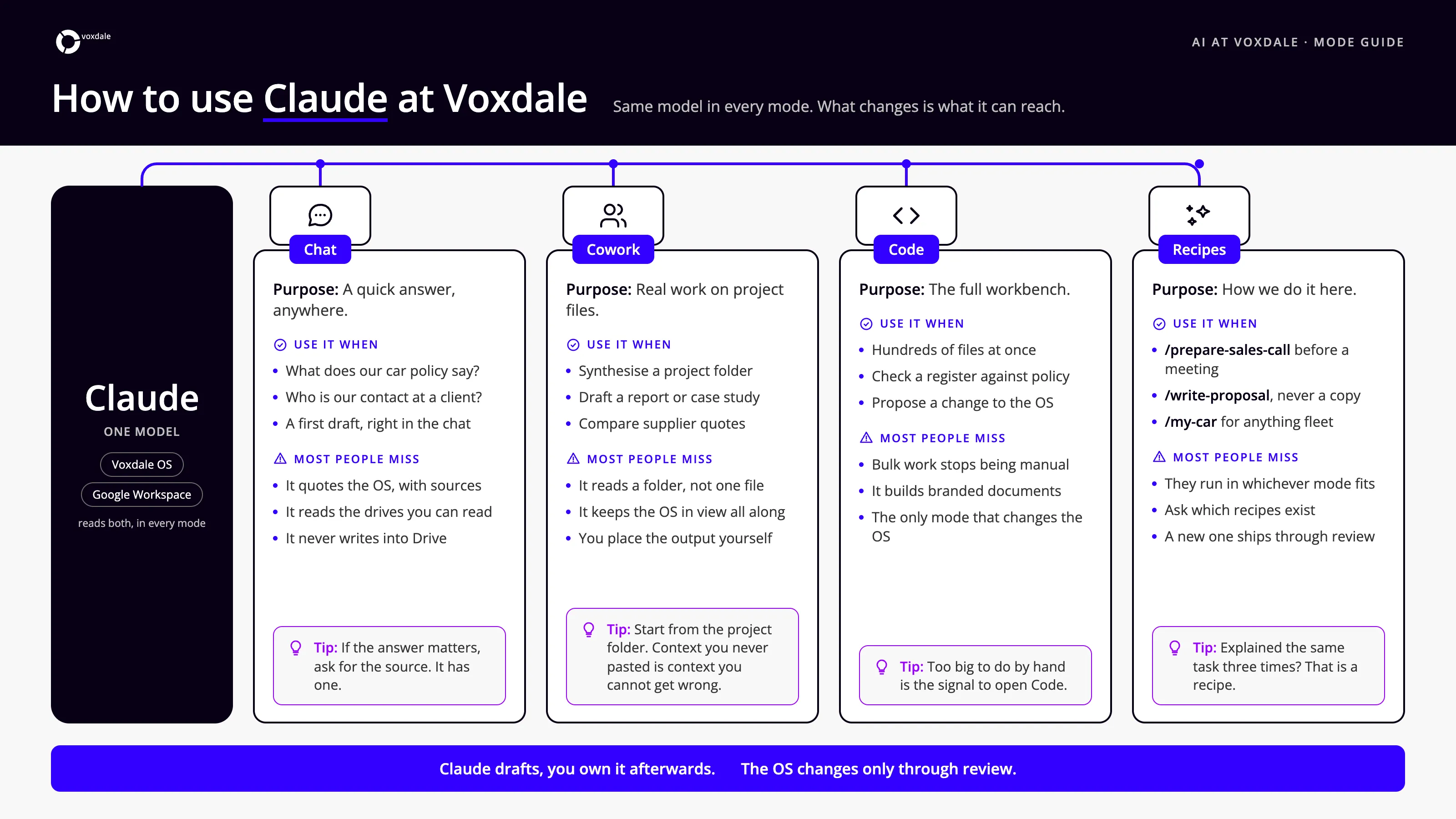 The four Claude modes at Voxdale: Chat, Cowork, Code and Recipes, and what each one is for